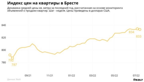 Как изменились цены на квартиры в Бресте Как изменились цены на квартиры в Бресте