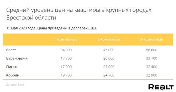 Как изменились цены на квартиры в Бресте? Как изменились цены на квартиры в Бресте?
