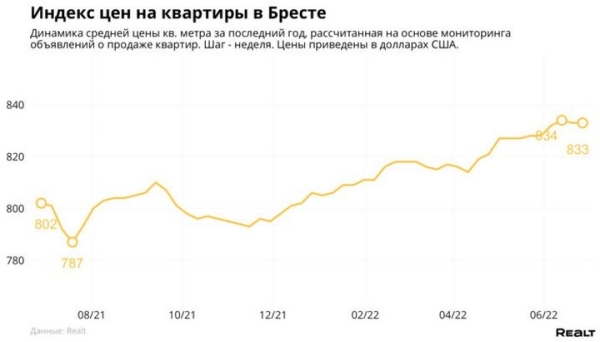 Во сколько оценили самую дорогую квартиру, выставленную на продажу в Бресте Во сколько оценили самую дорогую квартиру, выставленную на продажу в Бресте